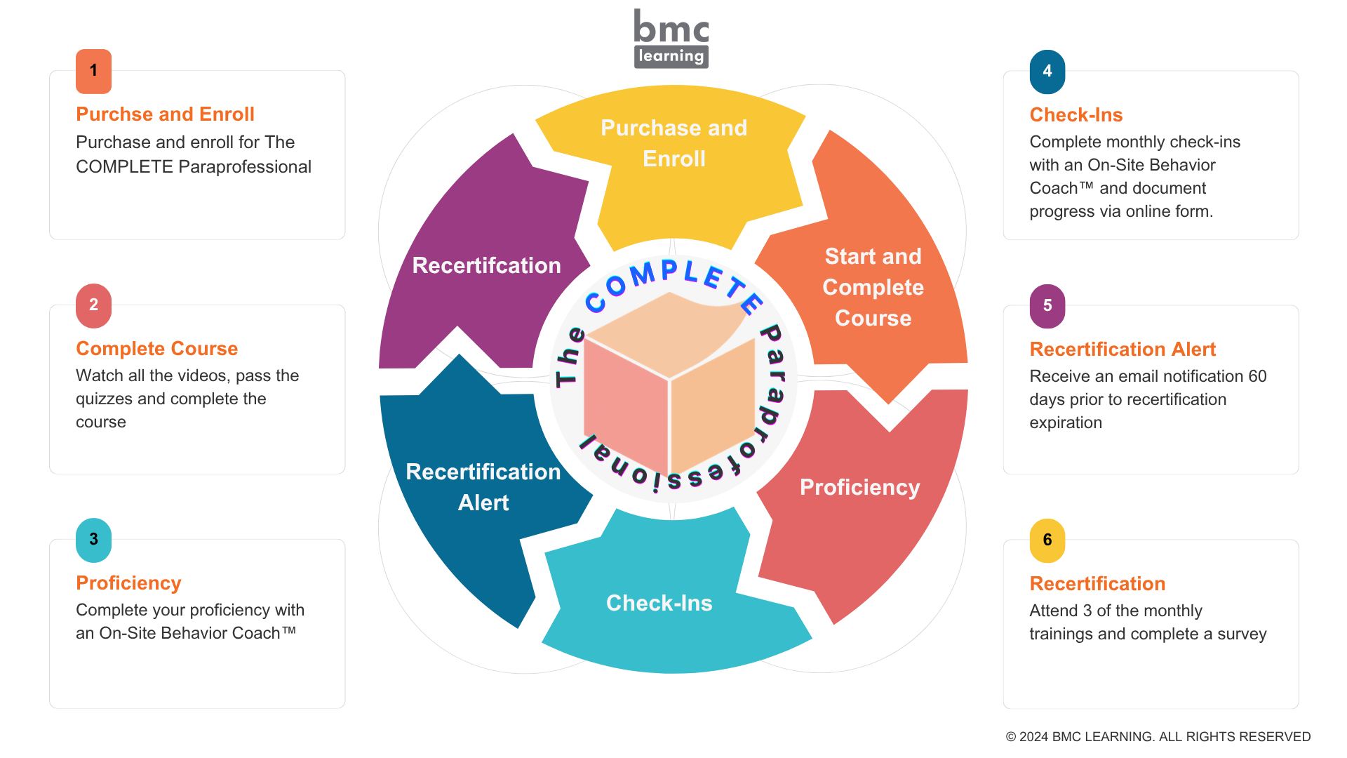 The COMPLETE Paraprofessional training and recertification flow